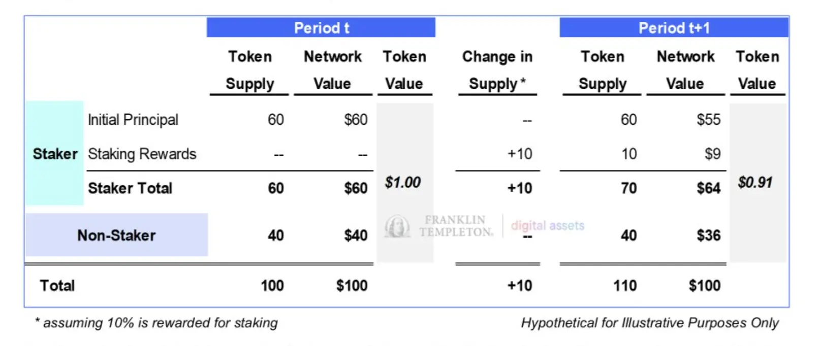 Are staking rewards an invisible cost to the blockchain?