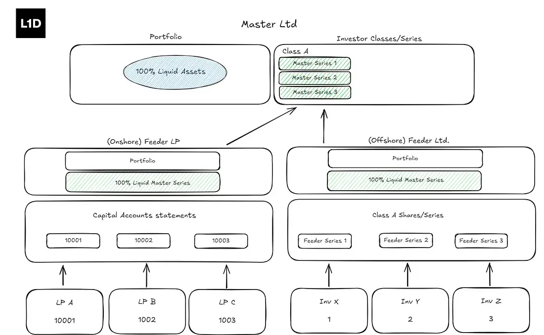 L1 Digital：如何开启一家加密对冲基金？