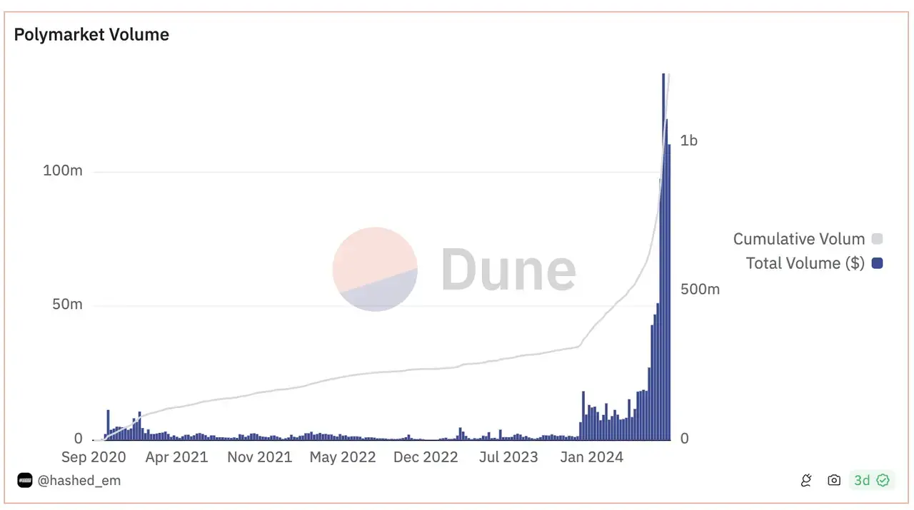 Cryptographic Magic: In-Depth Analysis of Polymarket, SX Bet, Pred X, and Azuro Prediction Markets