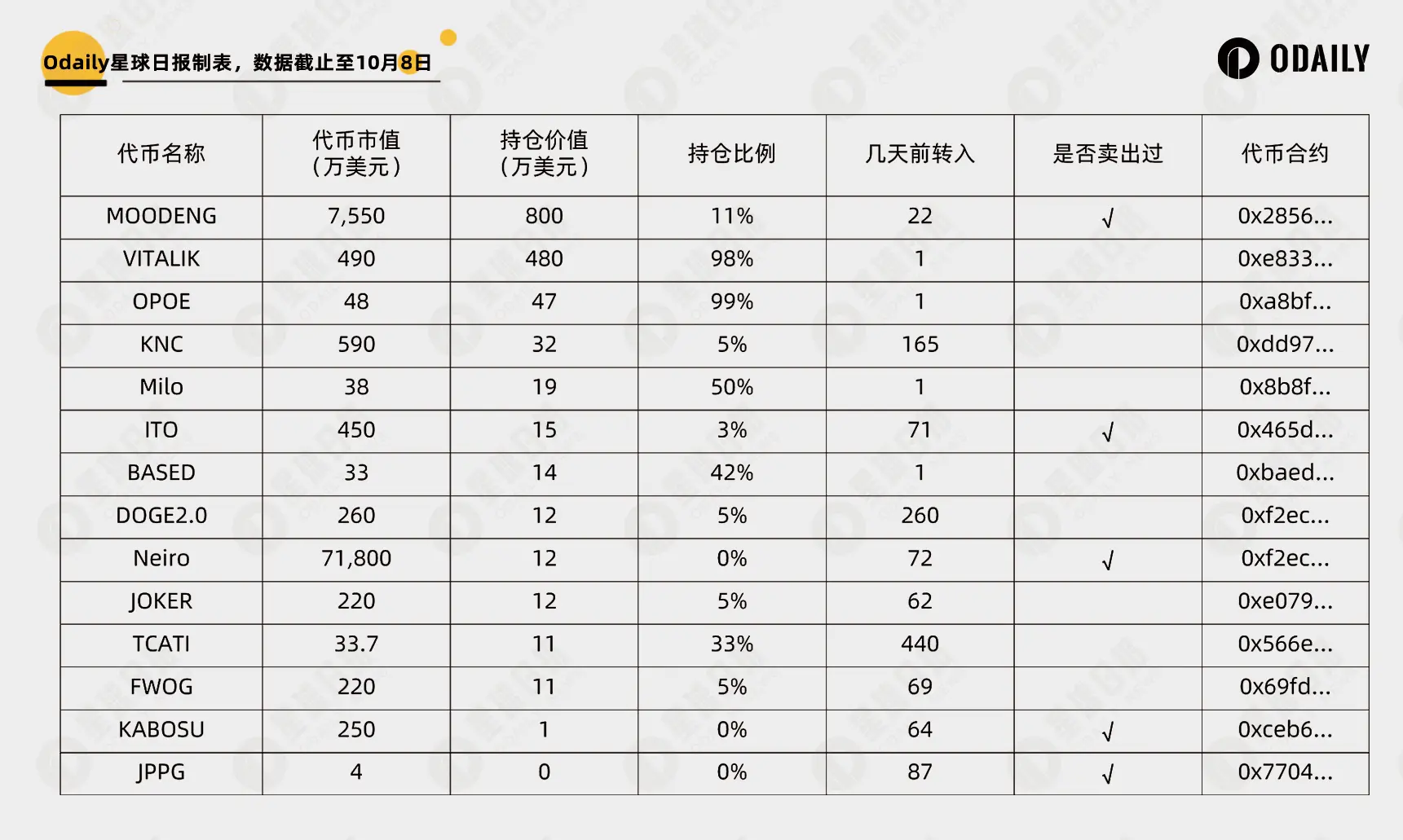 “Vitalik卖币”成Meme上涨发动机，一文解析Vitalik持仓与操作规律