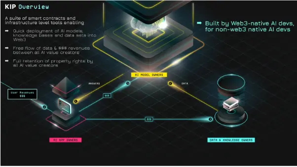 推进 DeAI 真实用例，专注去中心化 AI 的底层协议 KIP Protocol 将百万 Web2 AI 用户带入 Web3