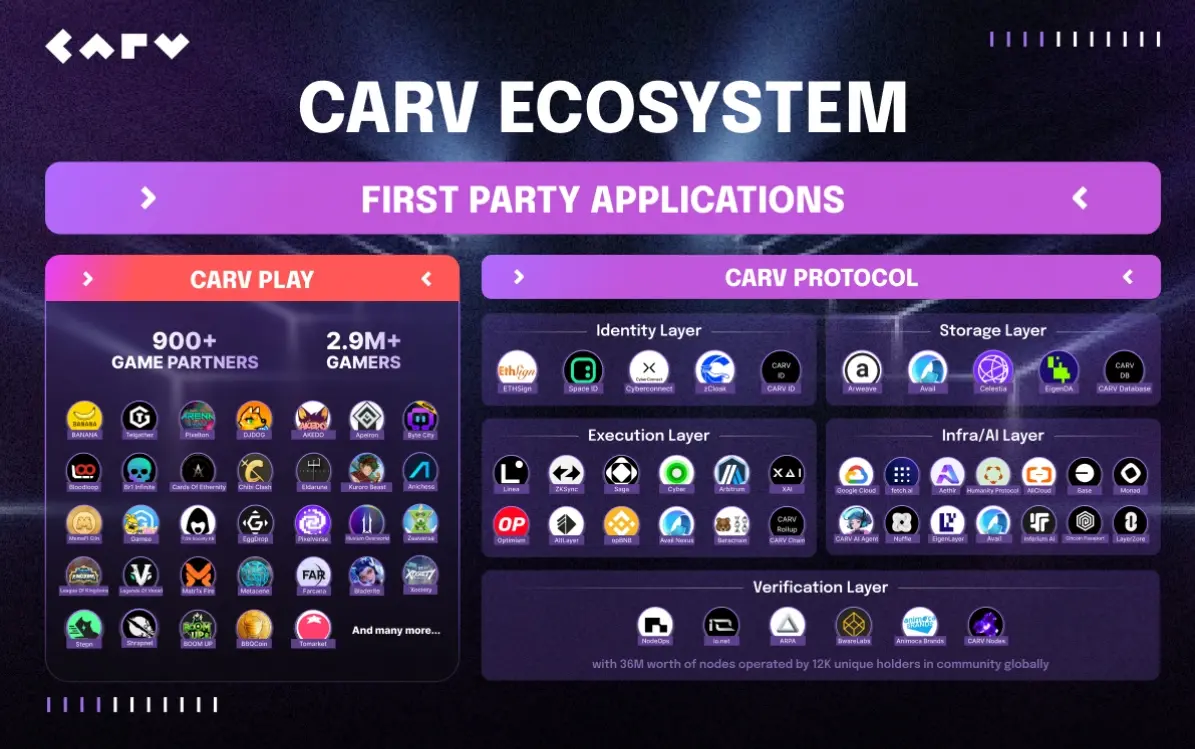 CARV 公布 2024 年第三季度战略合作伙伴，共同推动 Web3 游戏和人工智能创新