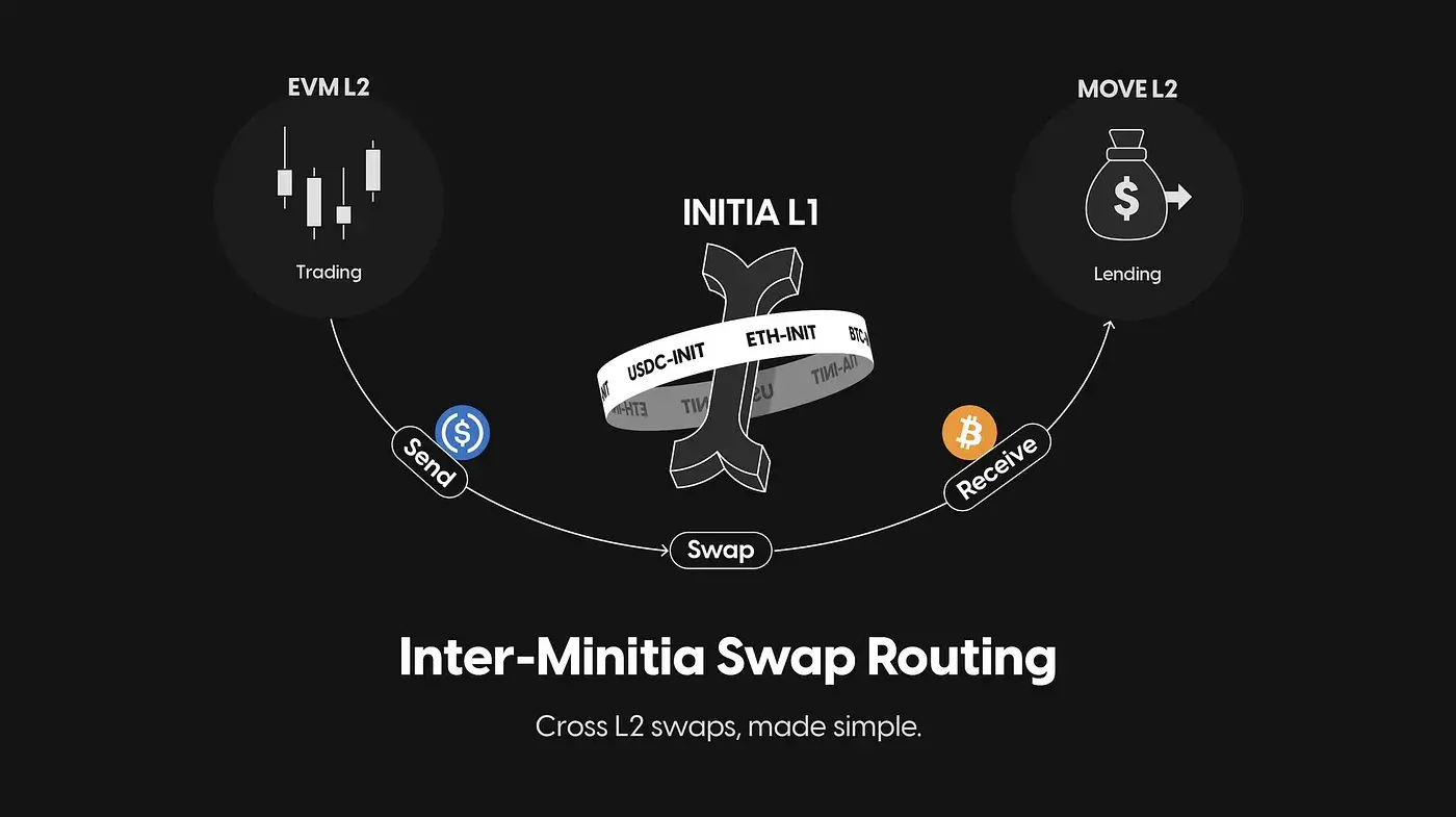 Initia：把所有 Rollup 连接起来，打造“Layer1+Layer2”万链互通世界