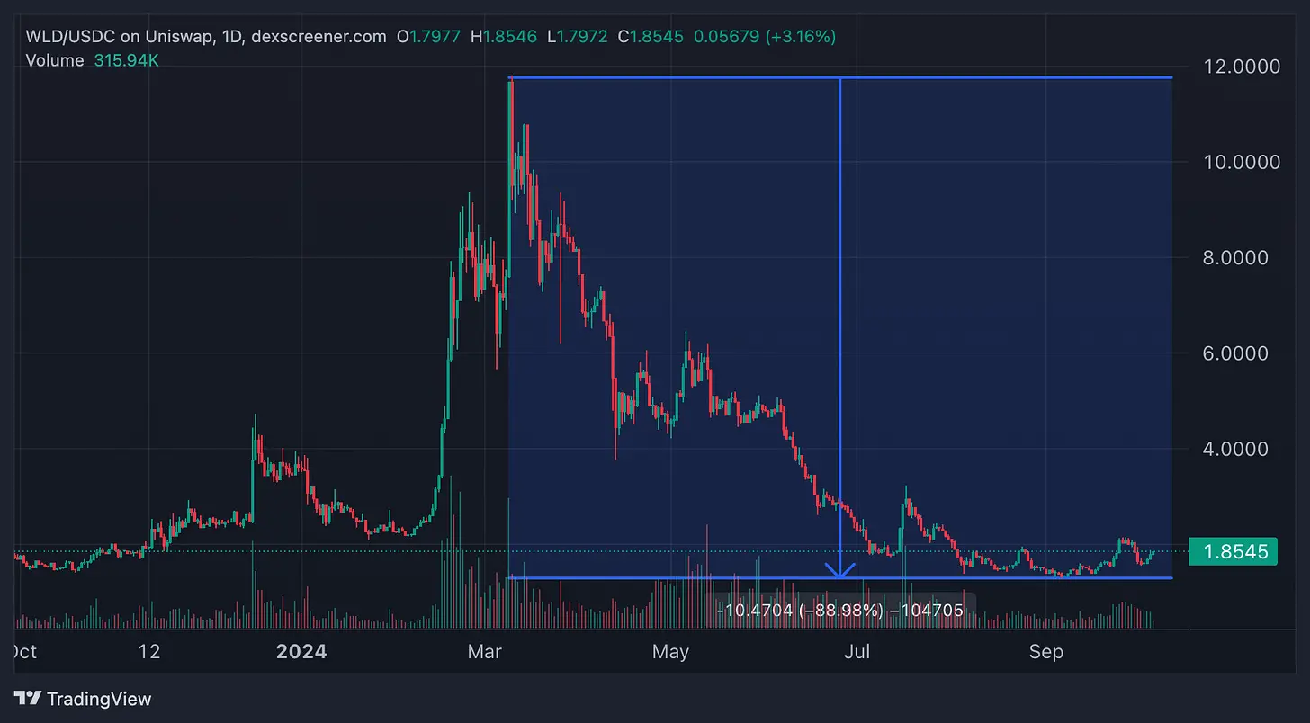 韩国人钟情 Worldcoin：交易量仅次于币安，老年人加入扫虹膜