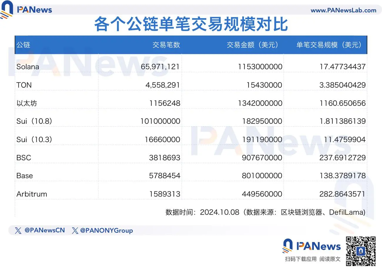 数据探究七大公链的用户价值：以太坊单地址沉淀3500美元，Sui势头正劲追赶Solana，TON上无巨鲸？