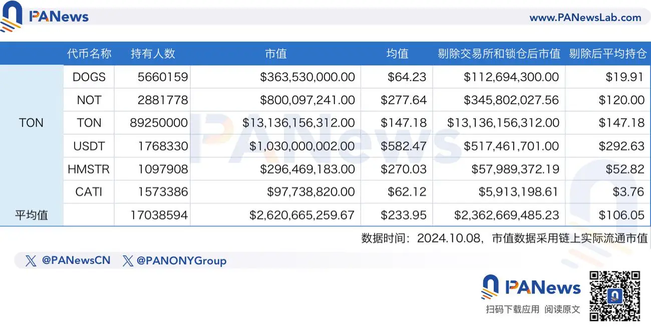 数据探究七大公链的用户价值：以太坊单地址沉淀3500美元，Sui势头正劲追赶Solana，TON上无巨鲸？