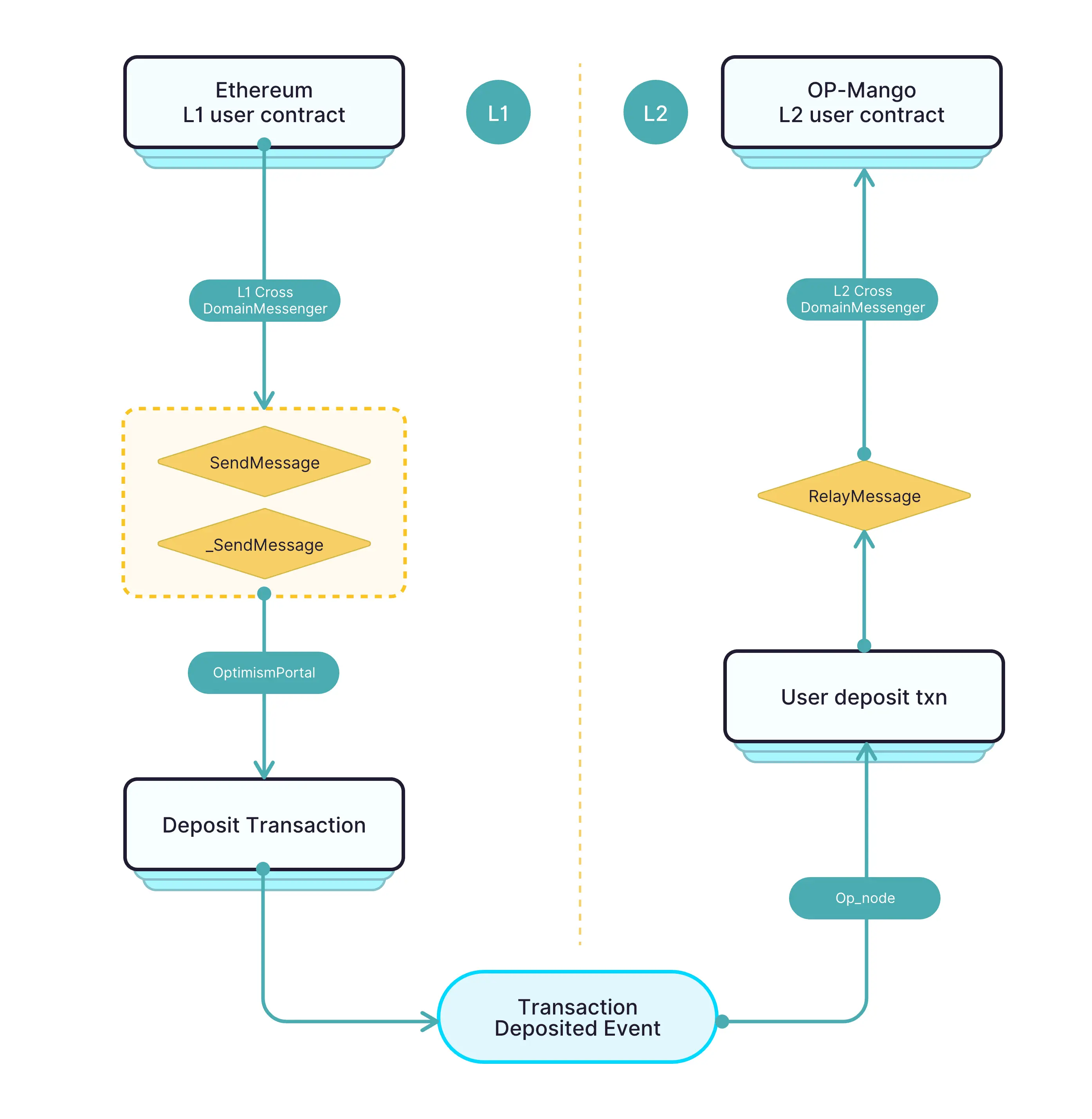 详解 Mango Network: 多 VM 全链基础设施网络竞逐 L1 新赛道