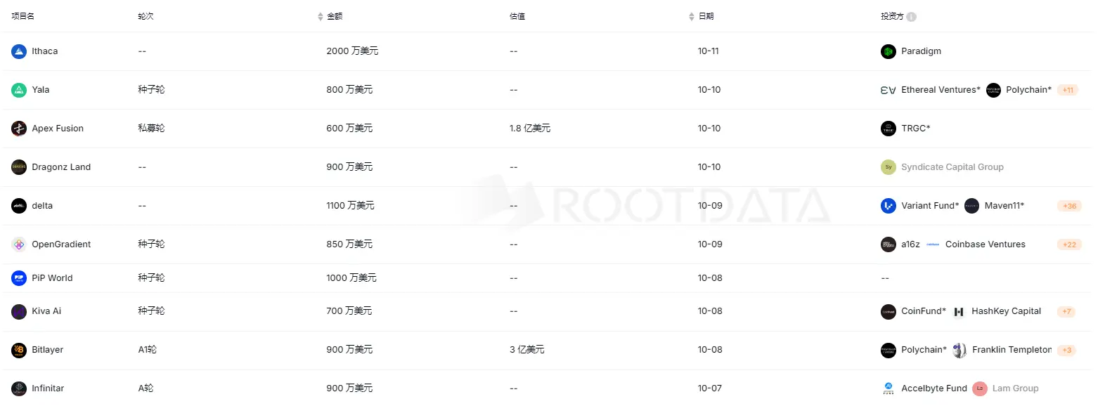 上周加密市场共发生 19 起公开融资事件，累计融资约 1.103 亿美元 | 投融资周报