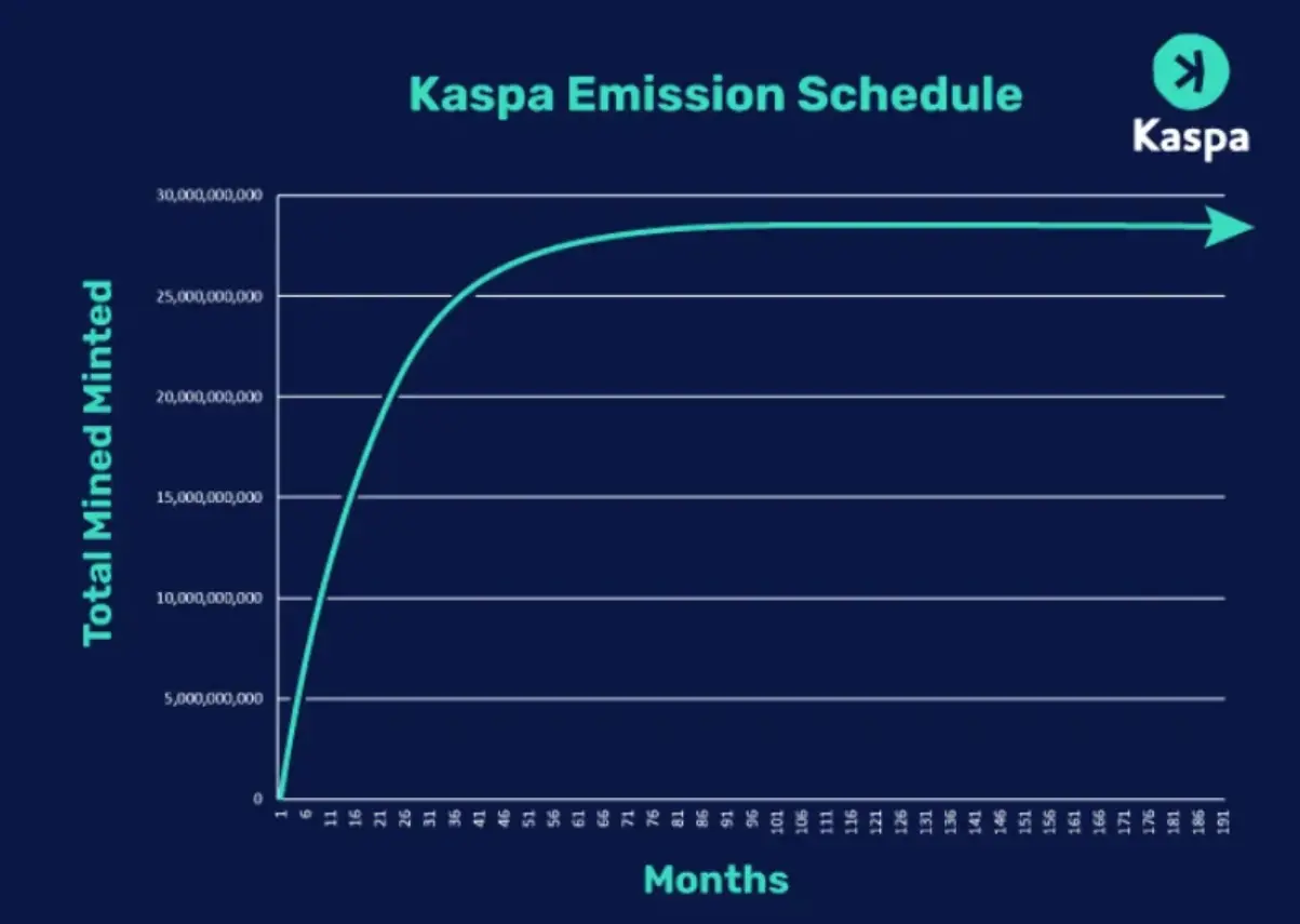 Kaspa 的发展：揭示战略举措与技术进步