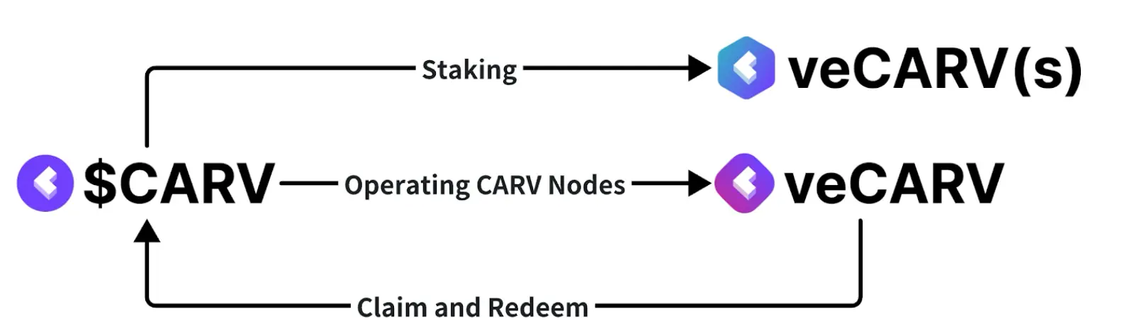 解锁 CARV 代币经济学：从基础知识到 Moon Math