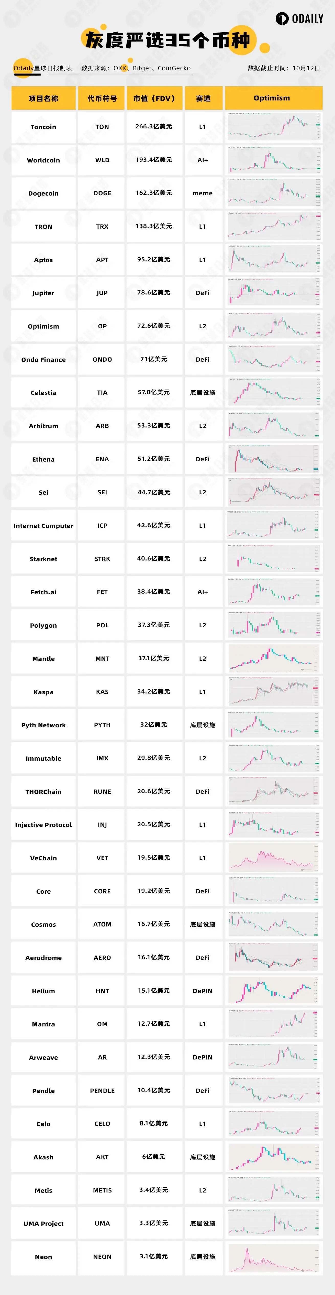 灰度严选 35 个代币：FDV 最低 3 亿美元，更适合大户投资