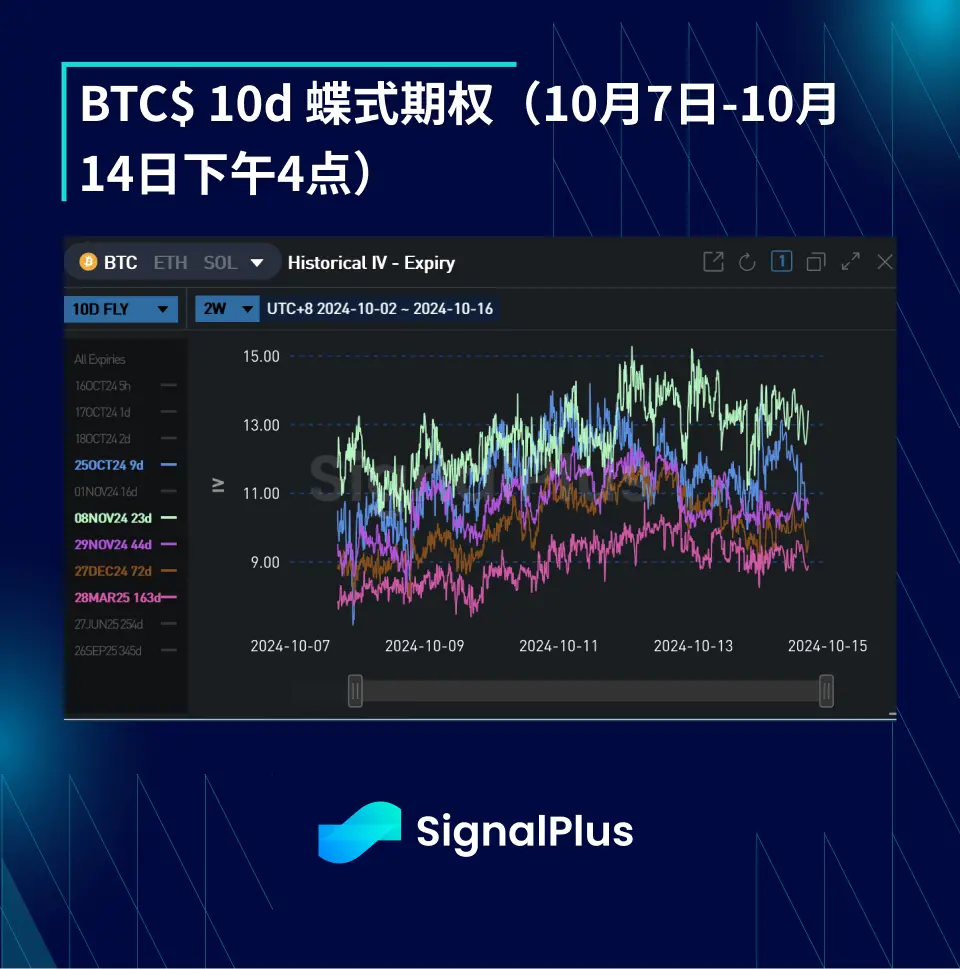 BTC波动率：一周回顾2024年10月7日–10月14日