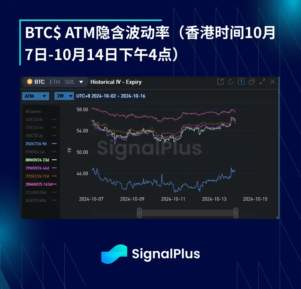 BTC波动率：一周回顾2024年10月7日–10月14日