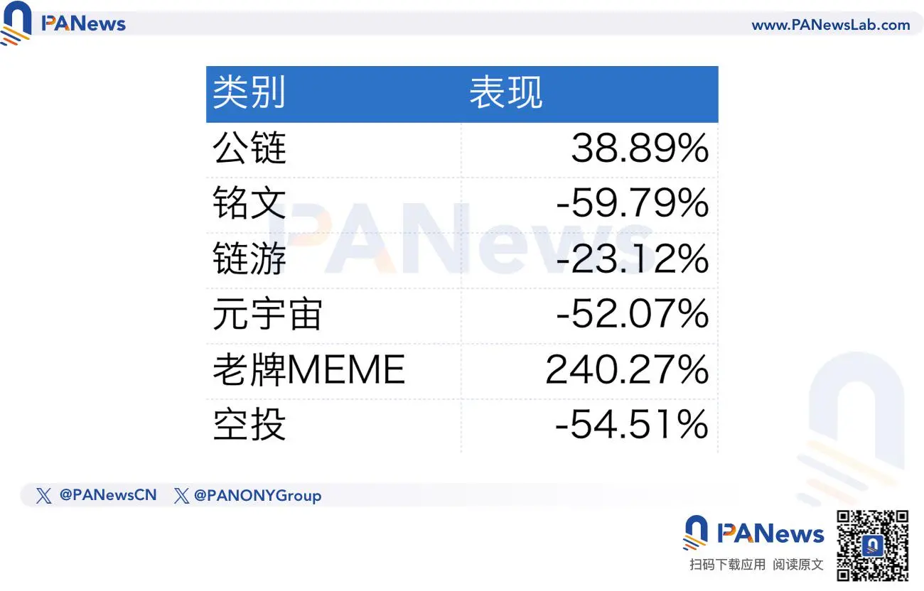 造富、叙事、资本偏好全面碾压主流币，MEME将成新主流？