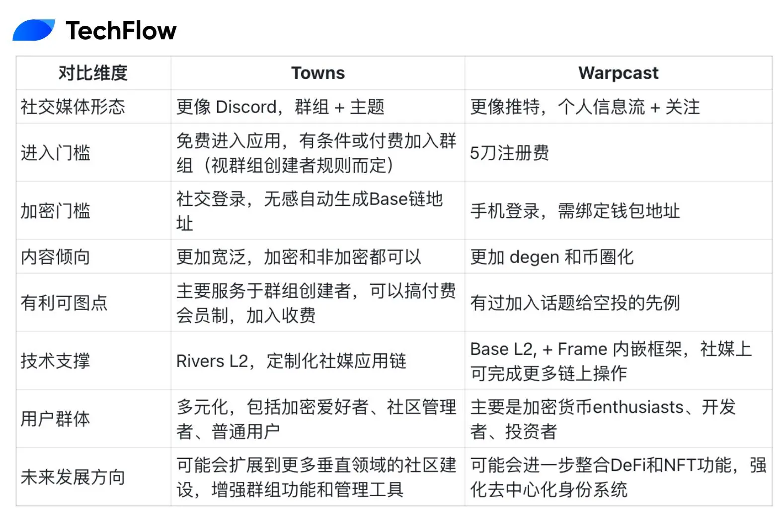 去中心化社交又回来了？快速体验 a16z 领投 2500 万美金的社交协议 Towns