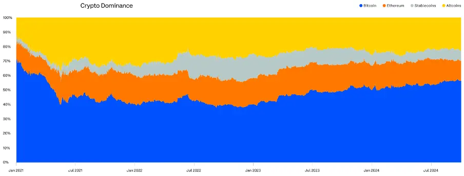 Comprehensive Analysis of Q3 2024 Crypto Market Changes: Rising Dominance of Bitcoin and Stablecoins, Surge in Ethereum Staking