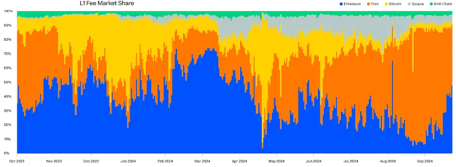 Comprehensive Analysis of Q3 2024 Crypto Market Changes: Rising Dominance of Bitcoin and Stablecoins, Surge in Ethereum Staking