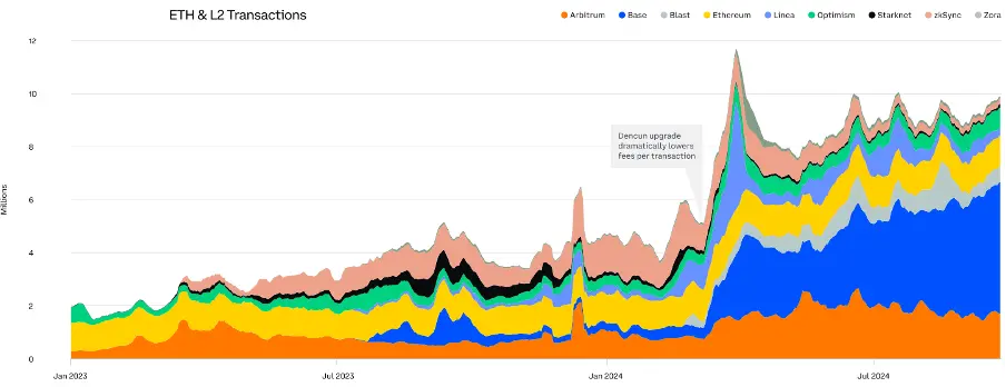 Comprehensive Analysis of Q3 2024 Crypto Market Changes: Rising Dominance of Bitcoin and Stablecoins, Surge in Ethereum Staking