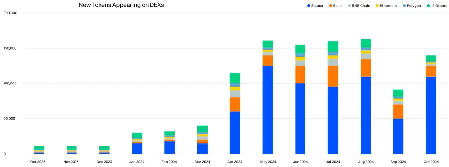 Comprehensive Analysis of Q3 2024 Crypto Market Changes: Rising Dominance of Bitcoin and Stablecoins, Surge in Ethereum Staking