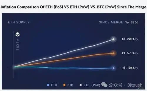 Ark Invest Research Report: Staking Ethereum = "U.S. Treasury Bonds" in the Crypto Economy