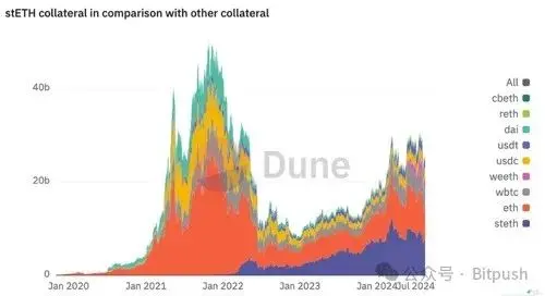 Ark Invest Research Report: Staking Ethereum = "U.S. Treasury Bonds" in the Crypto Economy