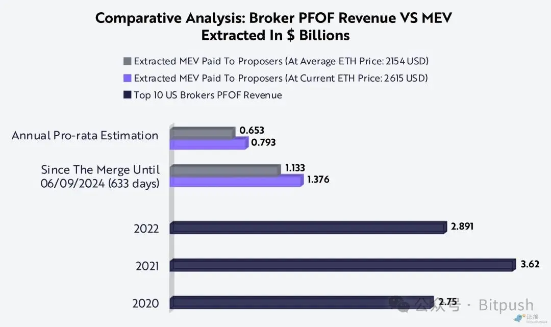 Ark Invest Research Report: Staking Ethereum = "U.S. Treasury Bonds" in the Crypto Economy