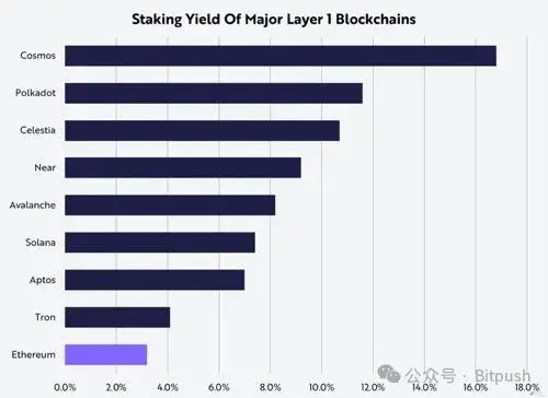 Ark Invest Research Report: Staking Ethereum = "U.S. Treasury Bonds" in the Crypto Economy