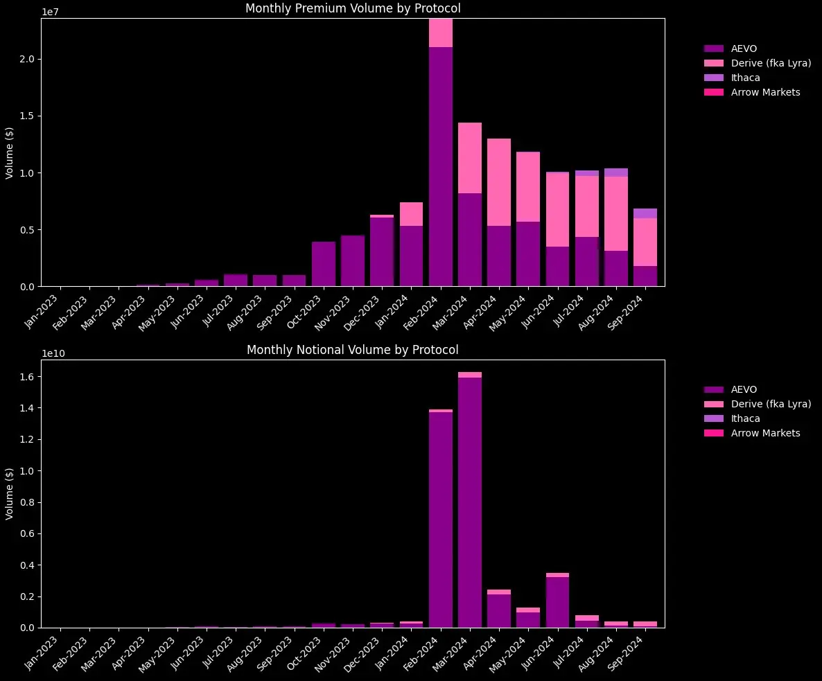 A panoramic interpretation of the crypto options market: "The reshuffle is rapid, and new protocols have a long way to go"