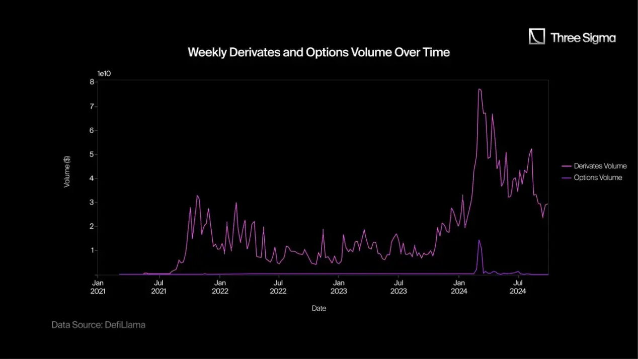 A panoramic interpretation of the crypto options market: "The reshuffle is rapid, and new protocols have a long way to go"