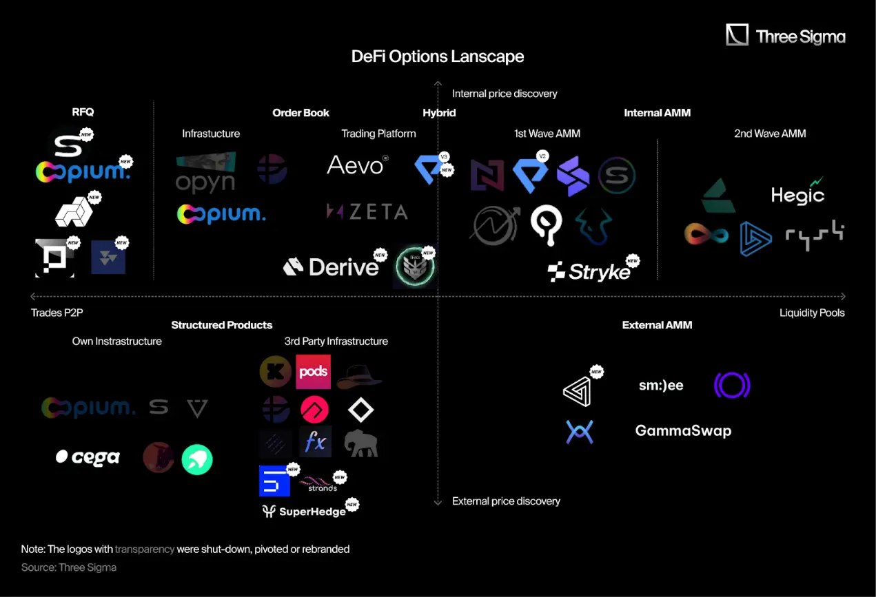 A panoramic interpretation of the crypto options market: "The reshuffle is rapid, and new protocols have a long way to go"