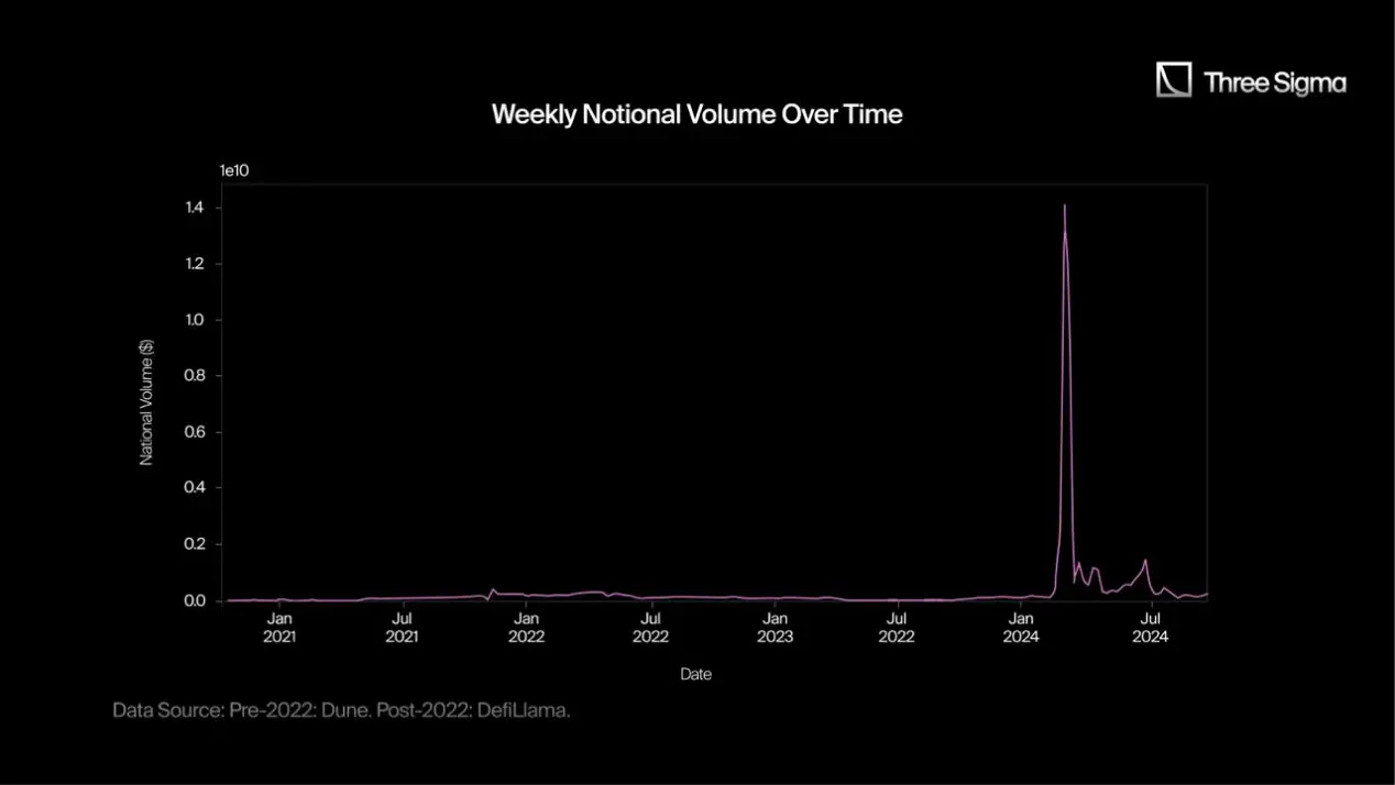 A panoramic interpretation of the crypto options market: "The reshuffle is rapid, and new protocols have a long way to go"