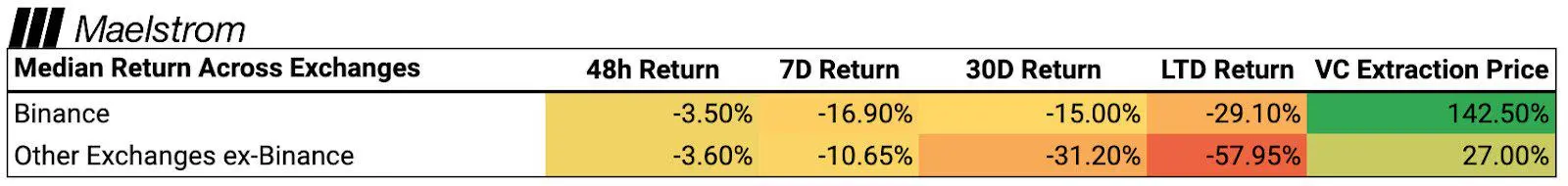 Has the Binance listing effect weakened? The three key factors for rising token prices: market, project quality, and narrative