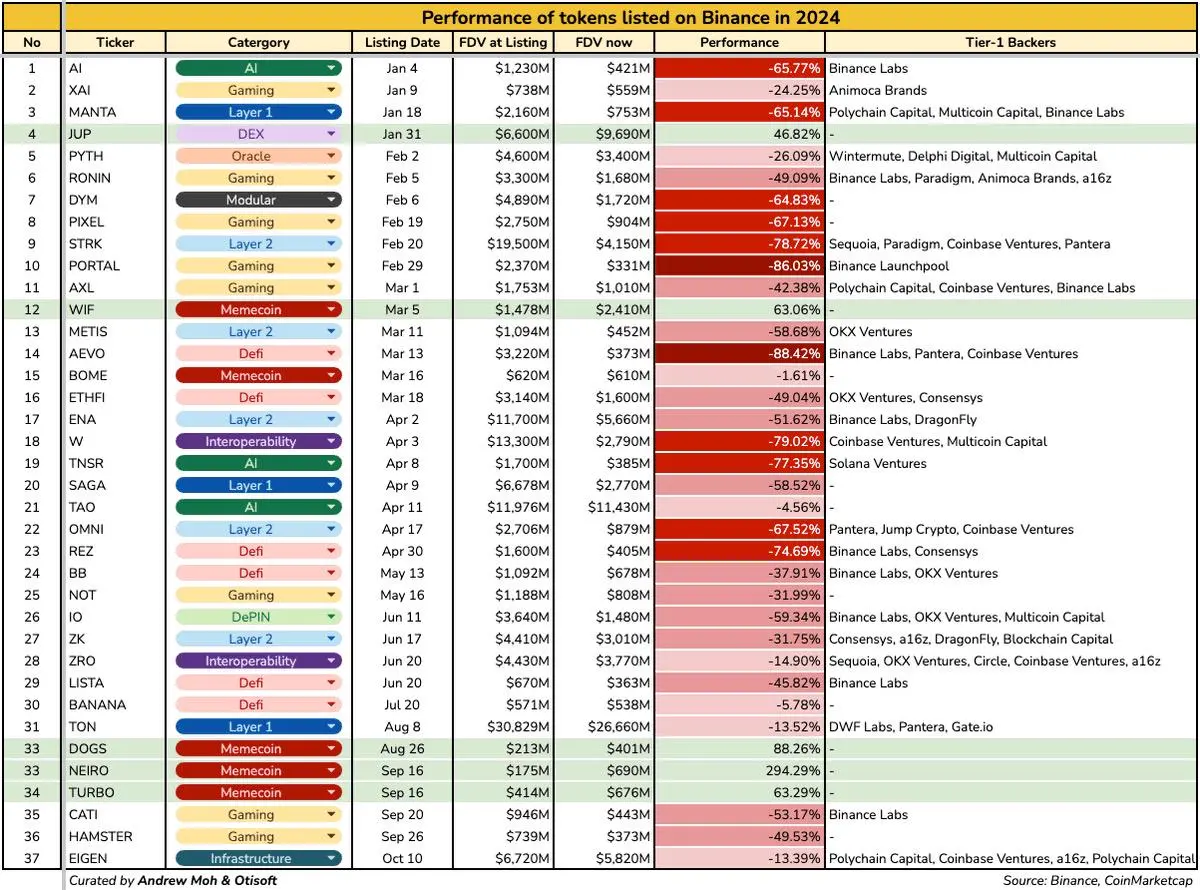 Has the Binance listing effect weakened? The three key factors for rising token prices: market, project quality, and narrative