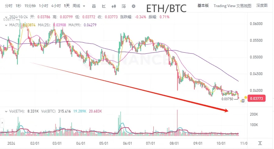 以太坊对比特币下跌 69.5%，为何我仍看好 ETH！