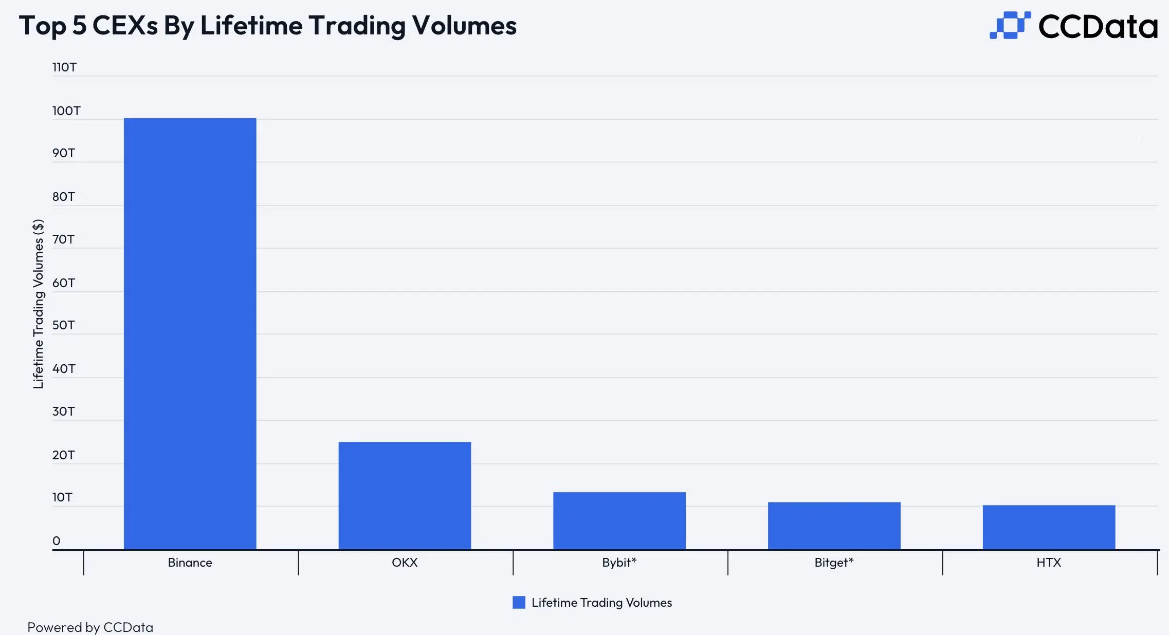 Binance Achieves a Million Trillion Trading Volume, Richard Still Looks to a Bright Future