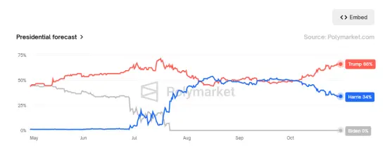 One week countdown to the election, the "Trump trade" sweeps the crypto market