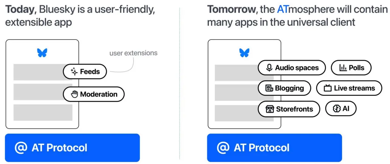 SevenX Ventures：一文读懂新一代社交平台Bluesky