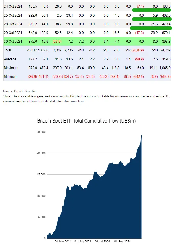 $73,620 Why is the Bitcoin price stabilized at the second highest point?