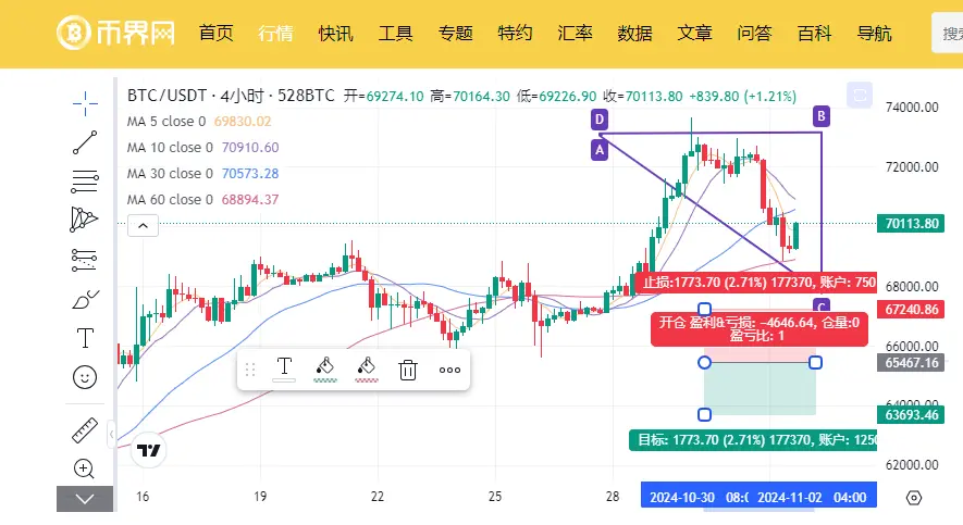 最低報價 68,830，技術分析為何比特幣跌破 7 萬？