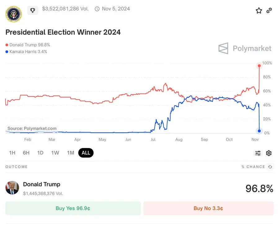 单账户盈利 1600 万，36 亿美元冲进 Polymarket 赌大选