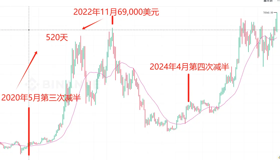 比特币 76849.99 美元，距离 70 万人民币还需多久？