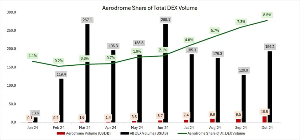 深入探究Base链上流动性引擎Aerodrome