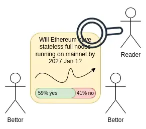 Vitalik：从预测市场到信息金融