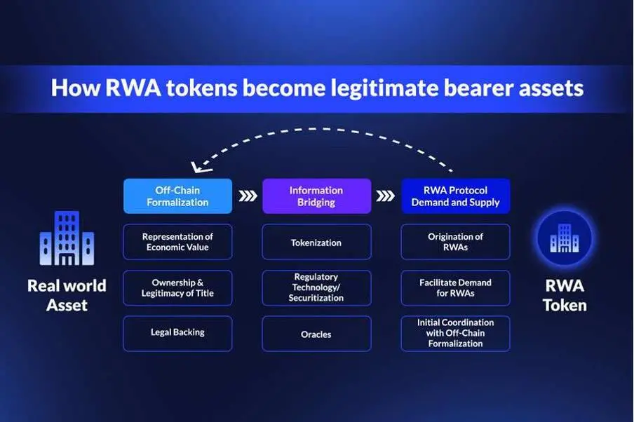 RWA帶來金融範式轉變？從OSL入選的沙盒項目解讀香港的加密野望