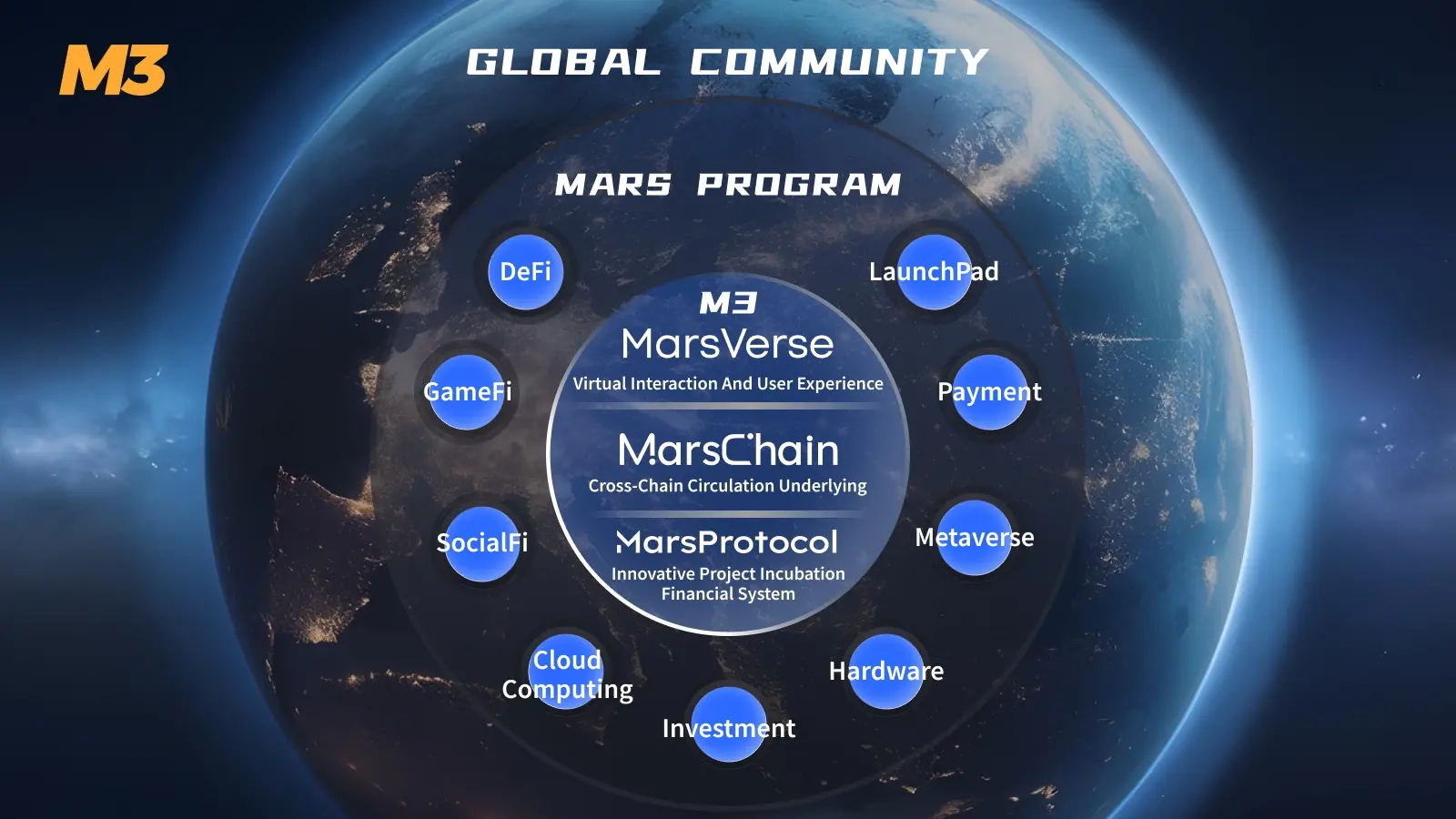 M3 DAO“组合拳”：深度解读 M3 全链生态战略版图