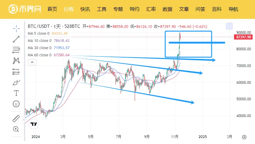 今夜凌晨 3 點 FOMC 發表講話，通脹數據將決定比特幣回調幅度