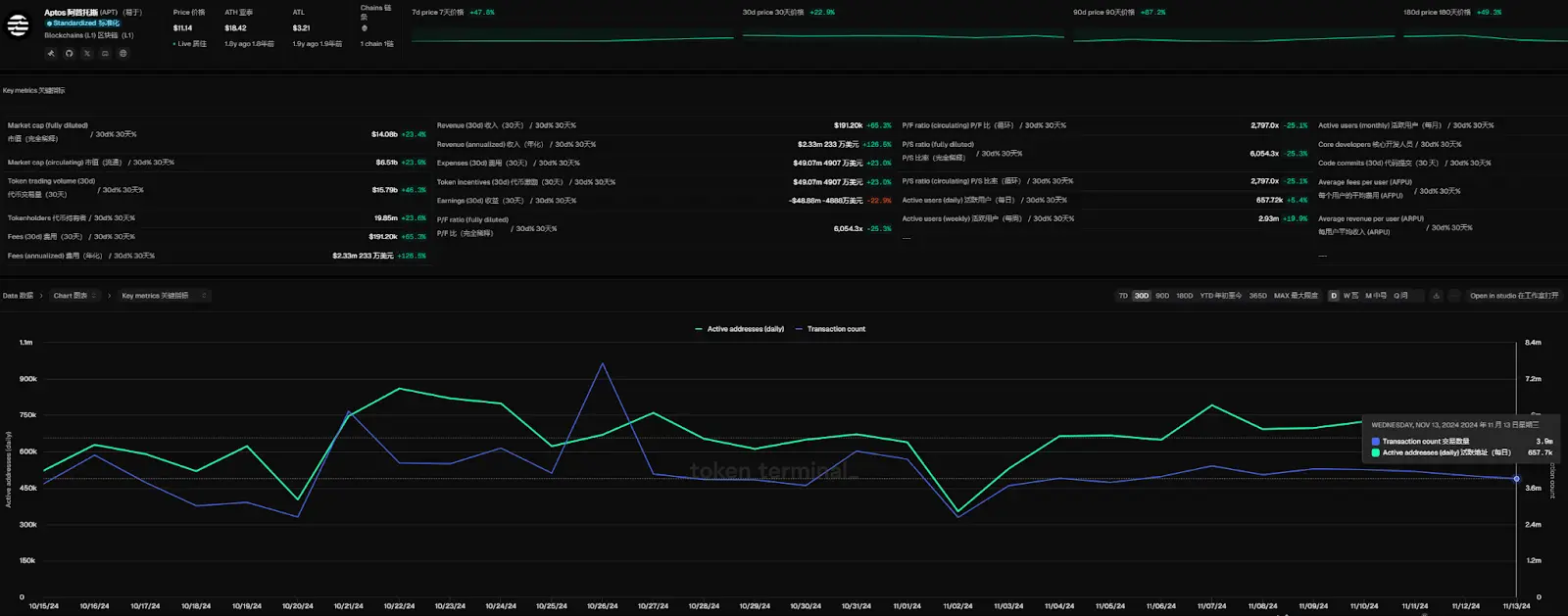 Apots and Sui Data PK, Who is the First to Rise Among the "Facebook Series" Public Chains?