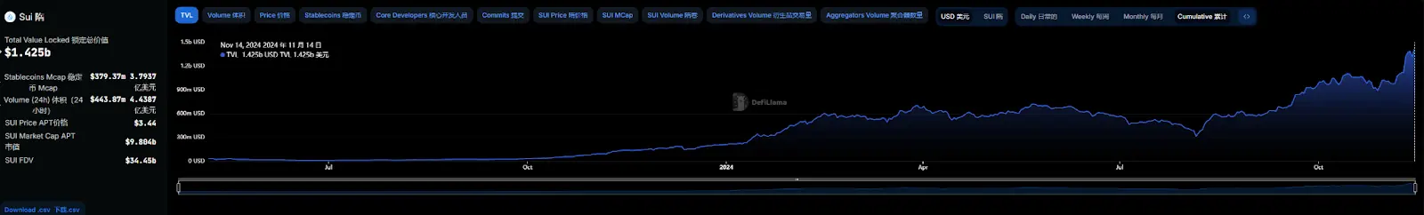 Apots and Sui Data PK, Who is the First to Rise Among the "Facebook Series" Public Chains?