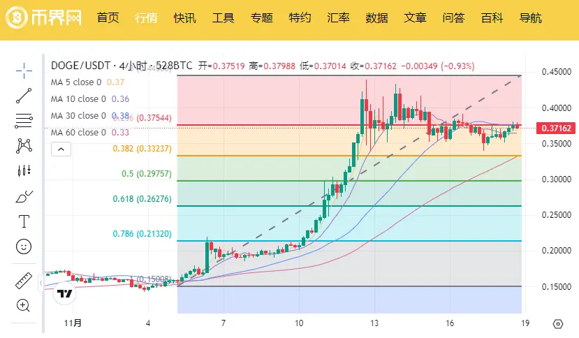 Musk's Government Efficiency Department takes the initiative against the SEC. Can DOGE coin triple again by the end of the year?