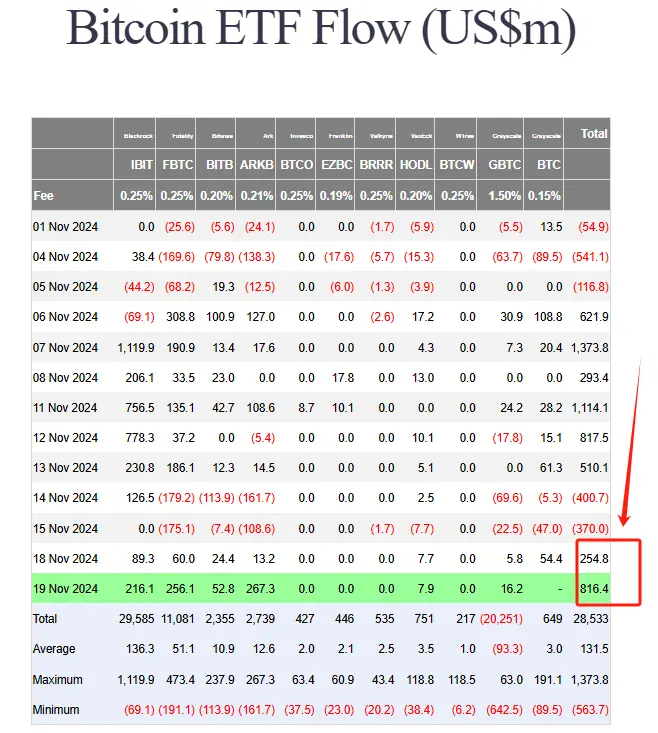 How much room is there for Bitcoin to rise, with 11.23% remaining until 2025?